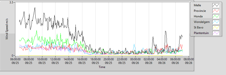 Urban Heat Wind Speed Graph