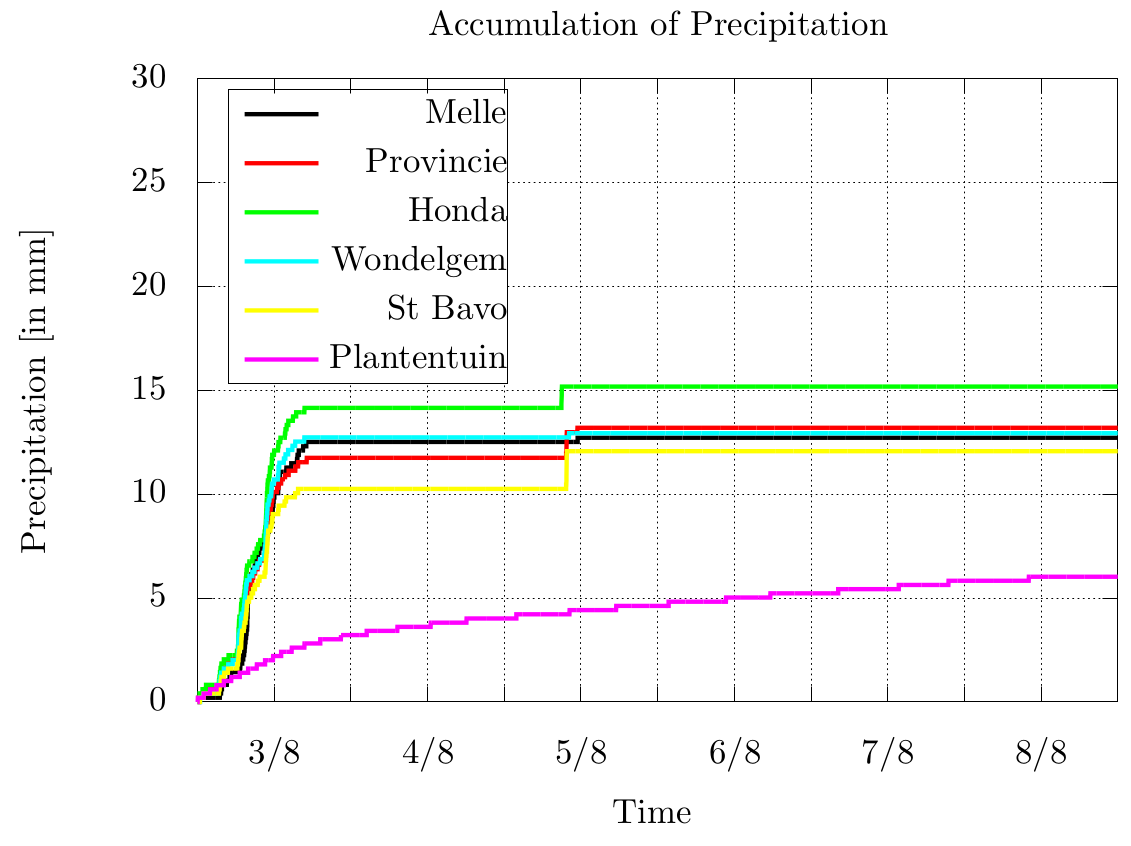 Accumulation Precipitation 03/08/16-08/08/16