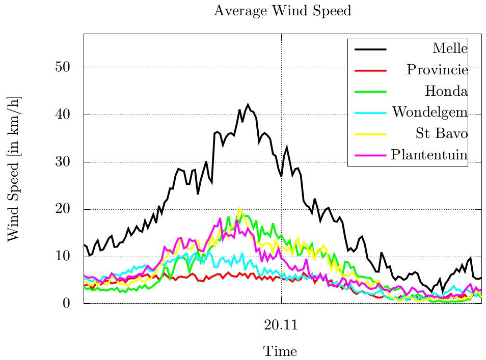 Average wind speed 10/11/2016